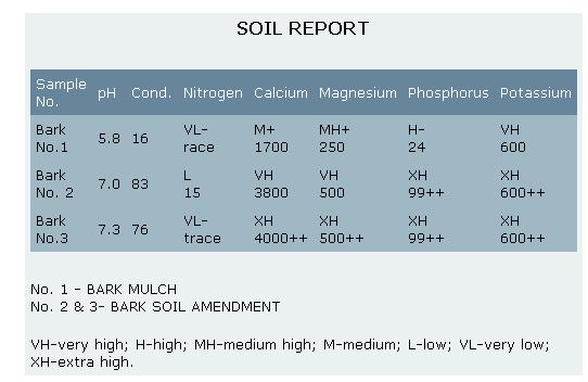 This test shows the concentration of essential elements in soil treated with Nomco's conditioner.